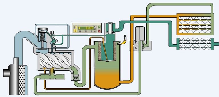 The working process of screw air compressor - BONA